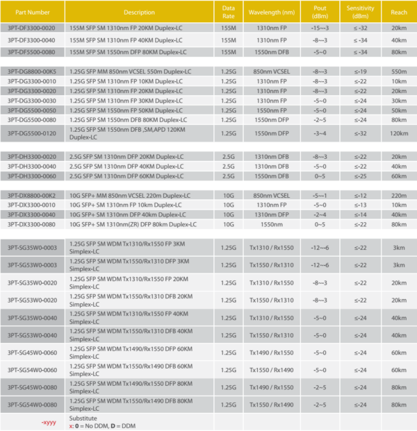 SFP Fiber Modules (Small Form-Factor Pluggable) – Alantek